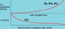 Figure 3. Randles parameter progression over the cell lifetime or discharge